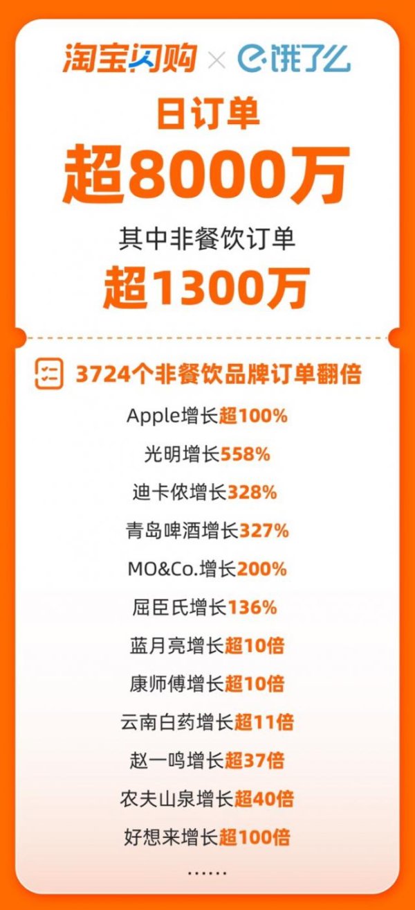 天津炒股配资开户 淘宝闪购日订单超8000万 3724个非餐饮品牌订单翻倍增长